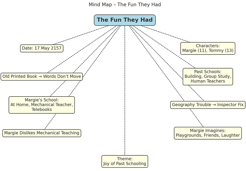 The Fun They Had Summary Class 9 English 2 The Fun They Had Mind Map Drawing