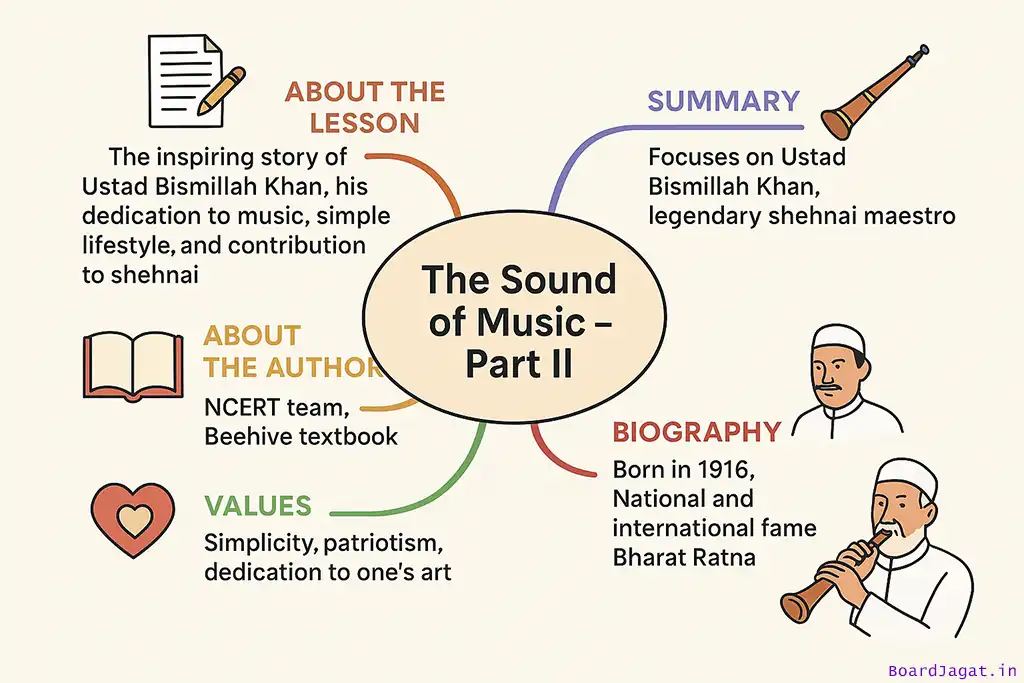 The Sound of Music Summary Class 9 English 4 The Sound of Music Part 2 Mind Map Drawing