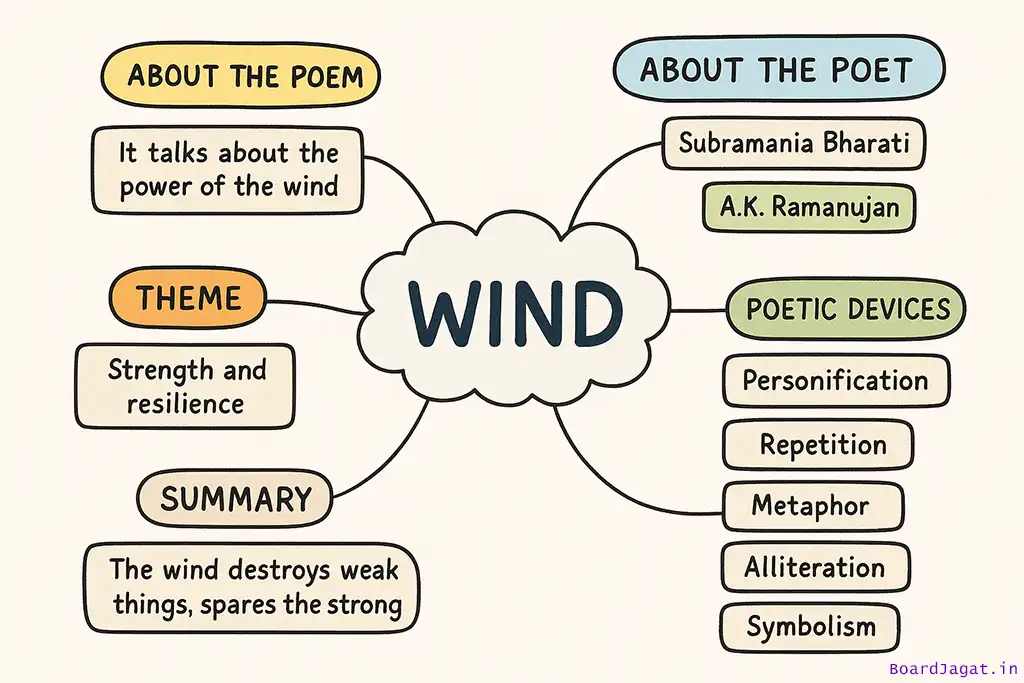 Wind Poem Summary, Central Idea, Explanation Class 9 2 Wind Poem Class 9 Mind Map Diagram