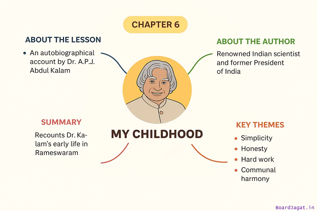 My Childhood Mind Map Drawing