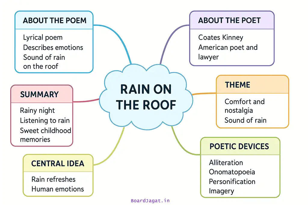 Rain On The Roof Mind Map Drawing