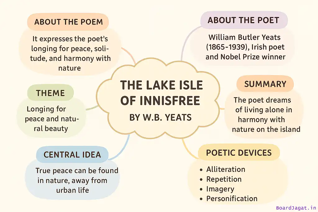 The Lake Isle of Innisfree Mind Map Drawing