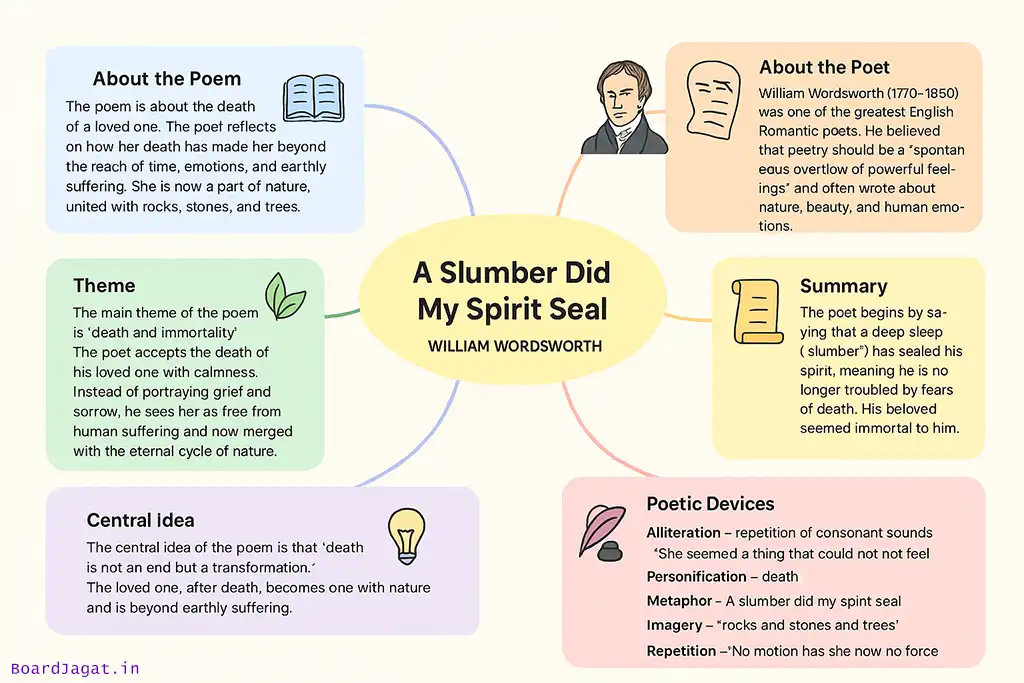 A Slumber Did My Spirit Seal Mind Map Drawing