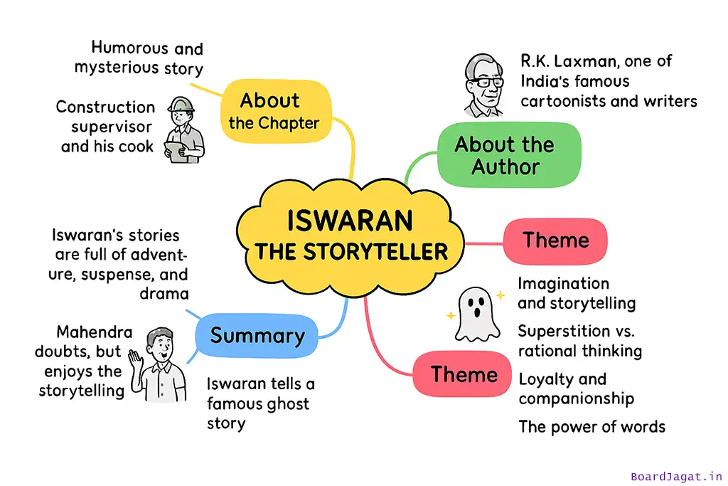 Iswaran the Storyteller Mind Map Drawing