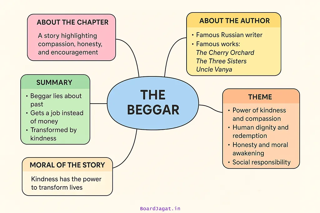 The Beggar Class 9 Mind Map Drawing